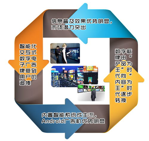智能化引領數字標牌產業邁向內容為王新時代——2014年技術、產品與市場展望